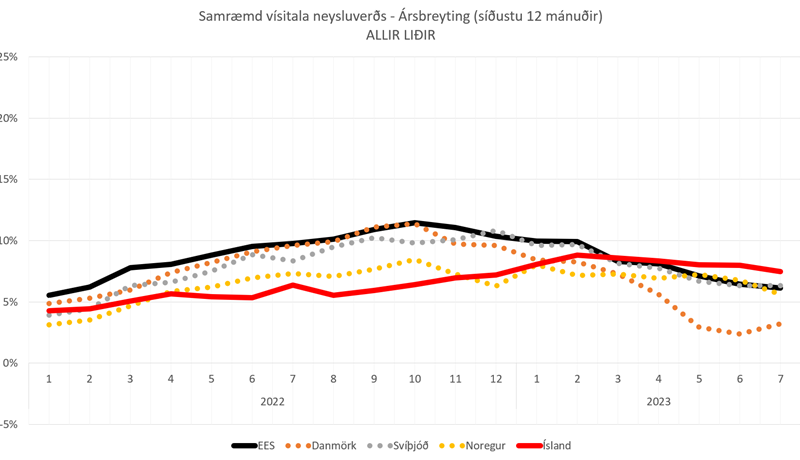 Þróun matvælaverðs hér á landi sambærileg og í nágrannalöndum okkar