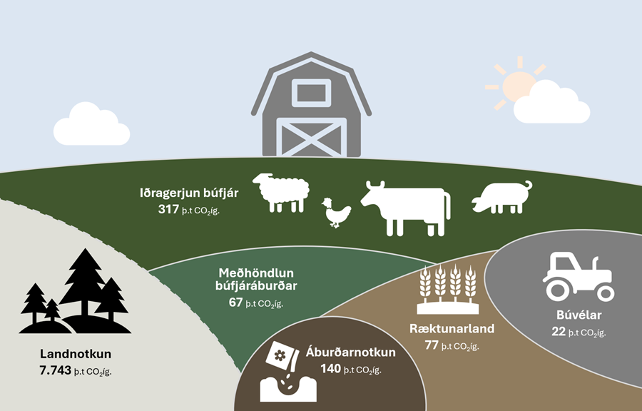 Myndin hér fyrir ofan sýnir flokkun á losun frá landbúnaði, eins og hún er framsett í Loftlagsvegvísi bænda. Byggt er á sömu forsendum og Umhverfisstofnun notar við vinnslu á landsskýrslu um losun gróðurhúsalofttegunda (ICCP).

Losun frá landbúnaði er flokkuð eftir uppsprettu losunarinnar. Sú flokkun sem notuð er í Loftslagsvegvísi bænda er ekki nákvæmlega sú sama og er að finna í landsskýrslunni. Flokkun miðar meira að því hvar í framleiðsluferli landbúnaðarins losunin verður. Aðgerðir miða við sömu flokkun.

Þá er losun vegna búvéla sett undir landbúnaðarkaflann en í landsskýrslunni er sú losun undir orkukaflanum. Losun frá íslenskum landbúnaði er annars vegar bein losun vegna reksturs og hins vegar losun vegna landnotkunar. Bein losun sem landbúnaðurinn ber ábyrgð á var árið 2022 618 þ.t. CO2íg. Losun vegna landnotkunar, sem landbúnaðurinn getur haft áhrif á, er um 7.743 þ.t. CO2íg.