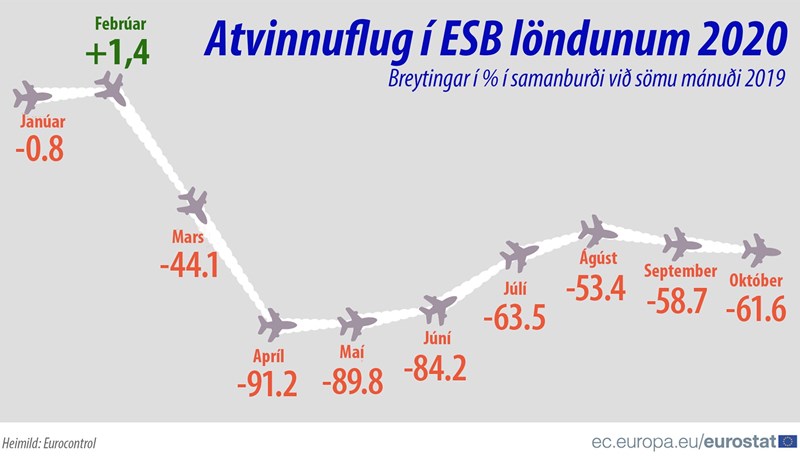 Flugumferð um 10 flugvelli í ESB drógst saman um 1.898.500 flugvélar