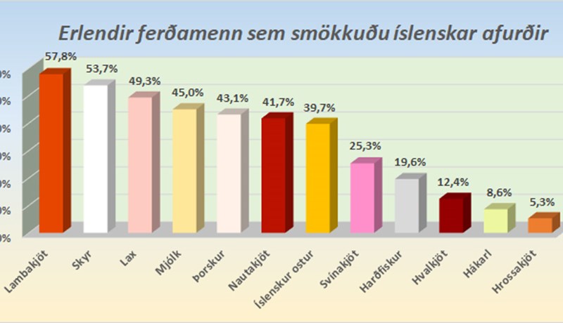 Lambakjötið vinsælasti íslenski maturinn meðal erlendra ferðamanna