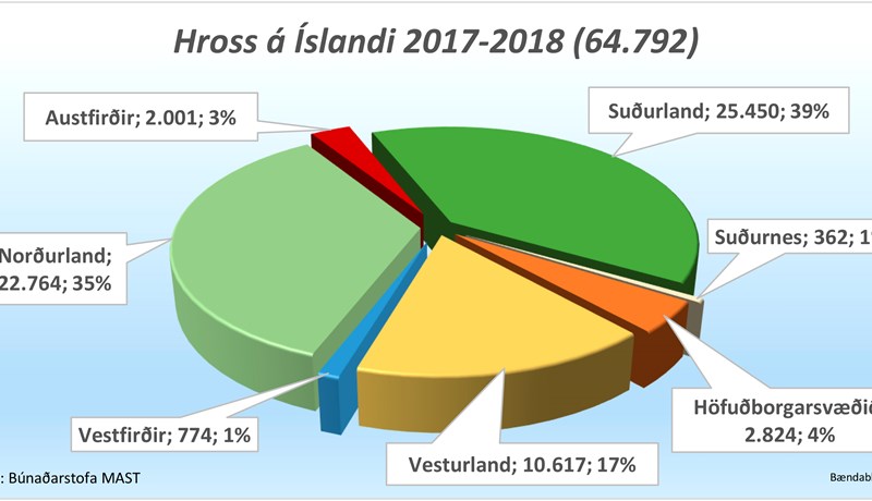 Hrossflesta sveitarfélagið á landinu er Skagafjörður