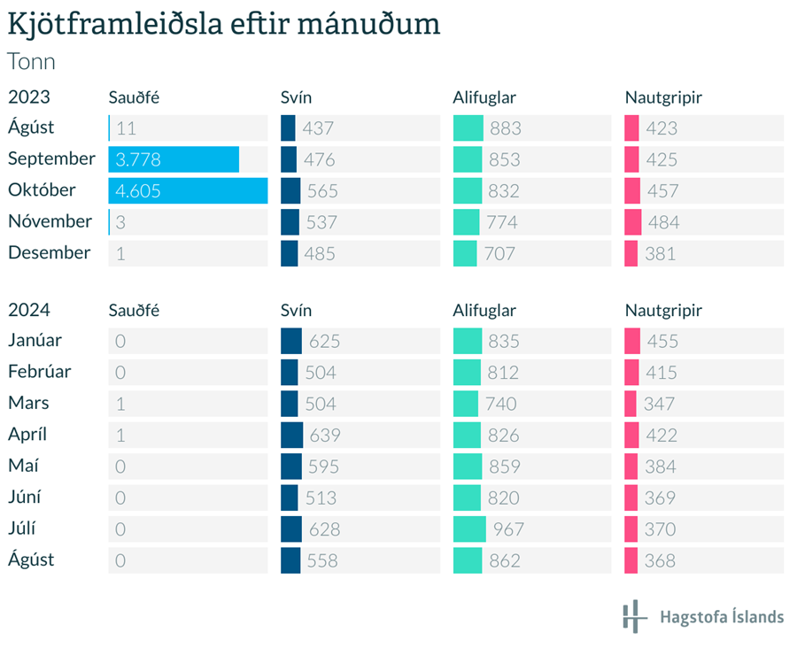 Kjötframleiðsla eftir mánuðum