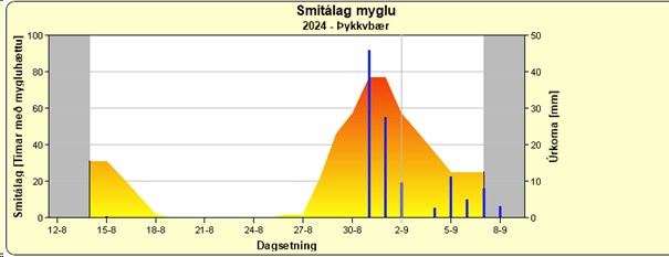 Mygluspá eins og hún birtist á heimasíðu RML 2. september 2024.