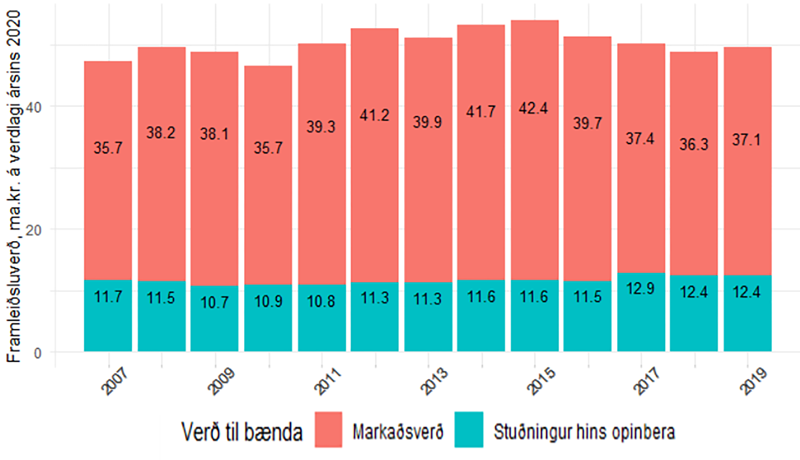 Verðmætasköpun landbúnaðar