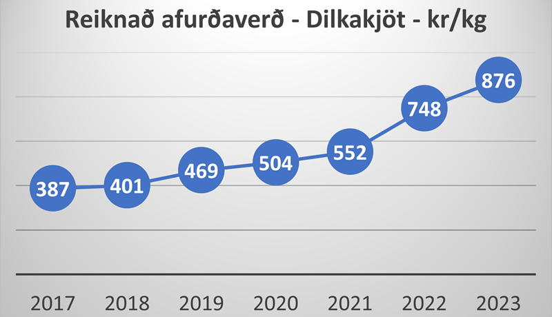 Afurðaverð fyrir dilkakjöt hækkar