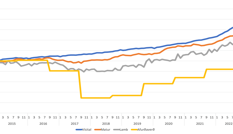 Hækkun á lambakjöti í takt við afurðaverð