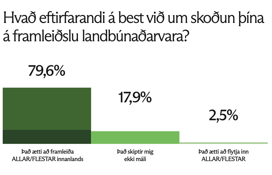 Framleiða ætti flestallar landbúnaðarvörur innanlands