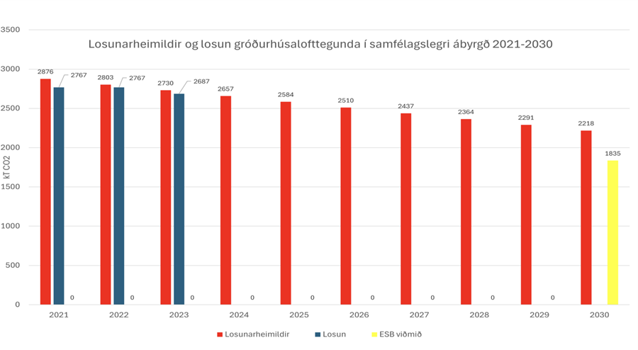 Loftslagsmál og orka