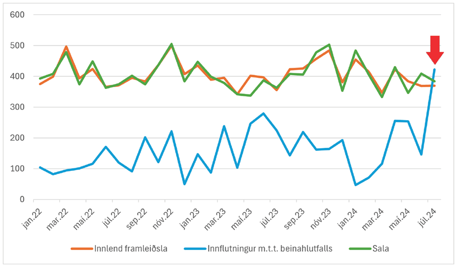 Magn innflutts nautakjöts fór í fyrsta sinn yfir magn innlendrar framleiðslu í júlí. Appelsínugul lína táknar innlenda framleiðslu, blá lína innflutning og græn lína sölu á nautakjöti. Heimild / Mælaborð landbúnaðarins