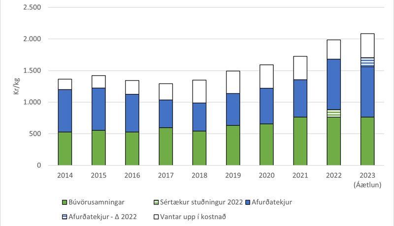 Fyrstu afurðaverð haustsins komin fram