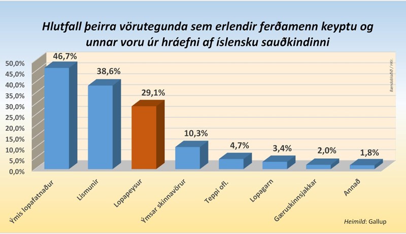 Keyptu um 200.000 lopapeysur fyrir um fjóra milljarða króna