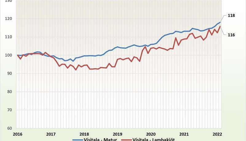 Verðþróun lambakjöts á stríðstímum